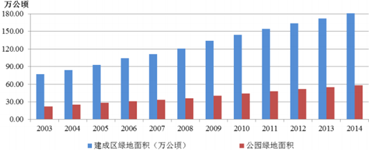 中国"等标准的陆续出台,地方政府在城市建设中开始重视对园林绿化的